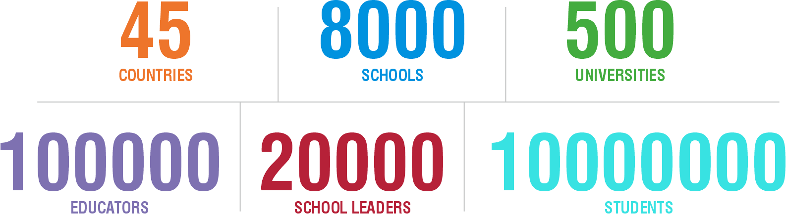 Green Mentors Impact Stats: 45 Countries, 8000 Schools, 500 Universities, 100k Educators, 20k School Leaders, 10M Students
